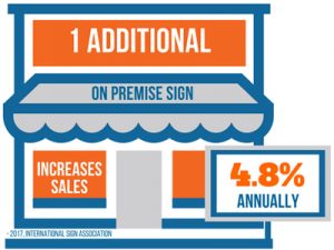 1 Additional On Premise Sign Increases Sales 4.8% Annually